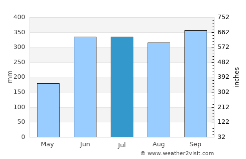 Cojutepeque average rain in July