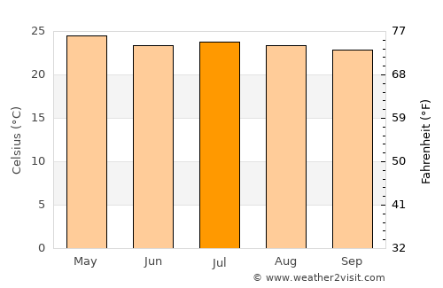 Cojutepeque average temperature in July
