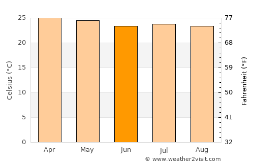 Cojutepeque average temperature in June