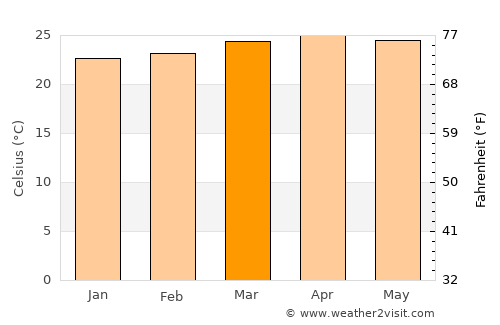 Cojutepeque average temperature in March