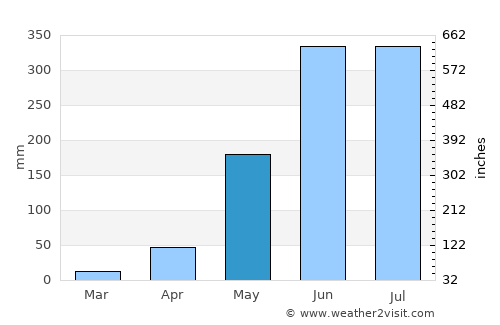 Cojutepeque average rain in May
