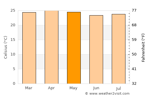 Cojutepeque average temperature in May