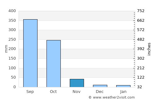 Cojutepeque average rain in November