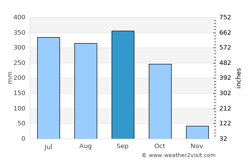 Cojutepeque average rain in September