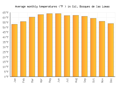 Col. Bosques de las Lomas average temperature chart (Fahrenheit)