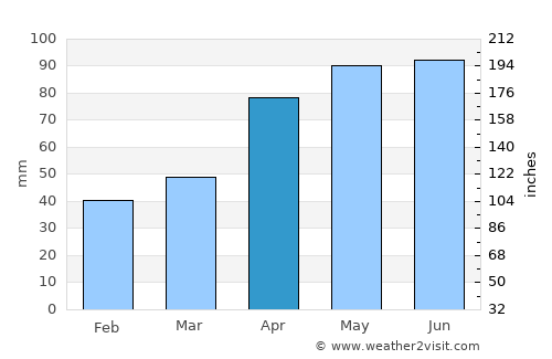 Colac average rain in April