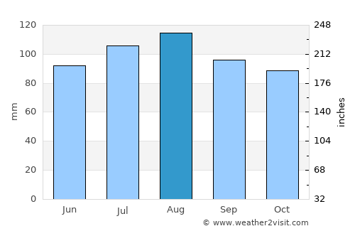 Colac average rain in August