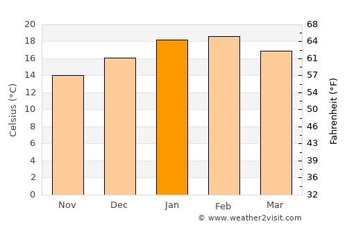 Colac average temperature in January
