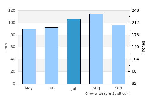Colac average rain in July