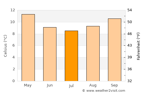 Colac average temperature in July