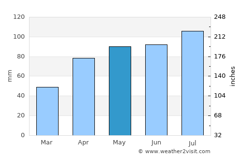 Colac average rain in May
