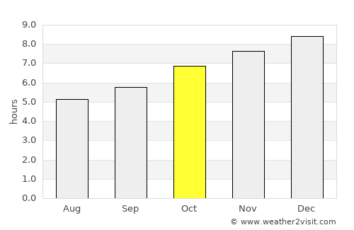 Colac average rain in October