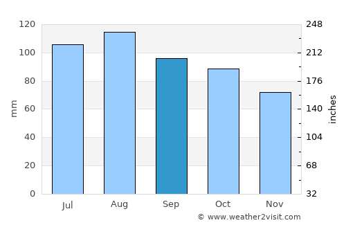 Colac average rain in September