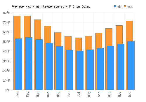Colac average minimum / maximum temperatures (Fahrenheit)