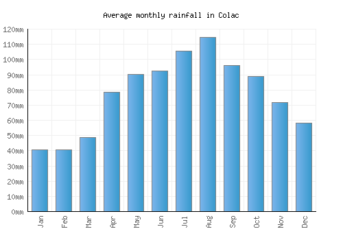 Colac monthly rainfall chart (mm)