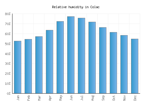Colac relative humidity averages