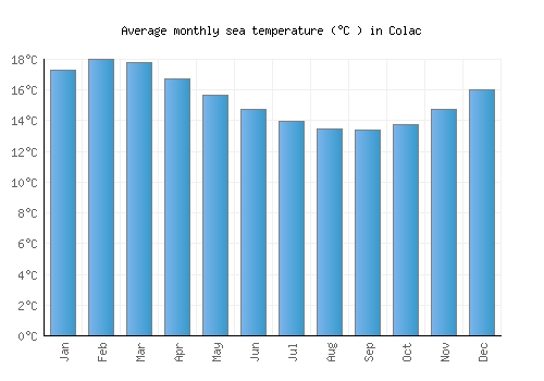 Colac average sea temperature chart (Celsius)
