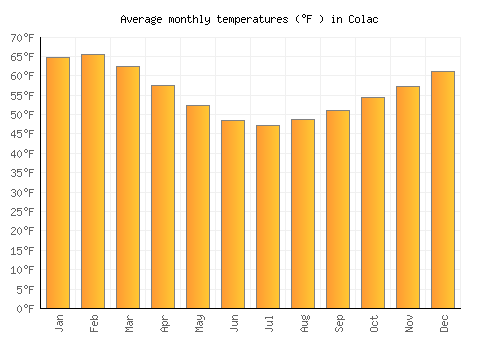 Colac average temperature chart (Fahrenheit)