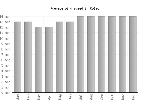 Colac average winspeed by month (mph)