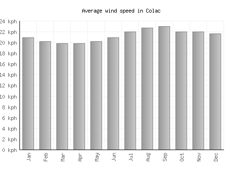 Colac average winspeed by month (km/h)