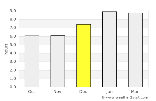 Colachel average rain in December