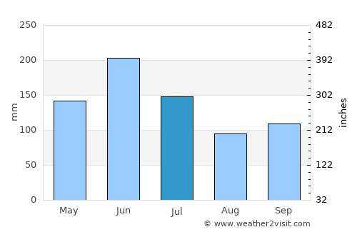 Colachel average rain in July