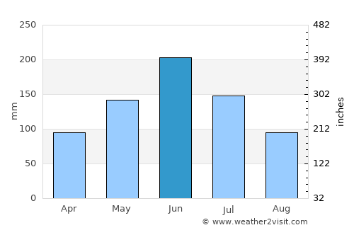 Colachel average rain in June