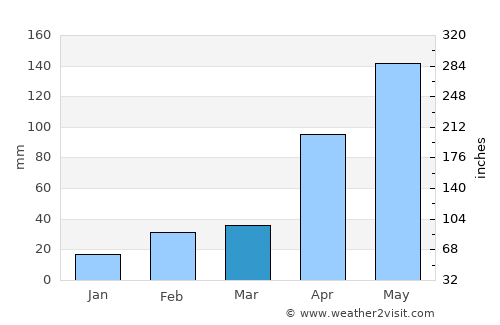 Colachel average rain in March