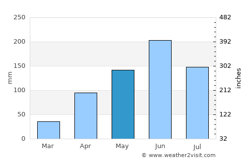 Colachel average rain in May