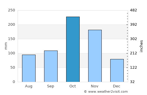 Colachel average rain in October
