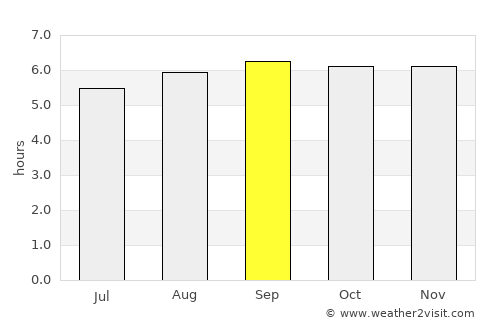 Colachel average rain in September