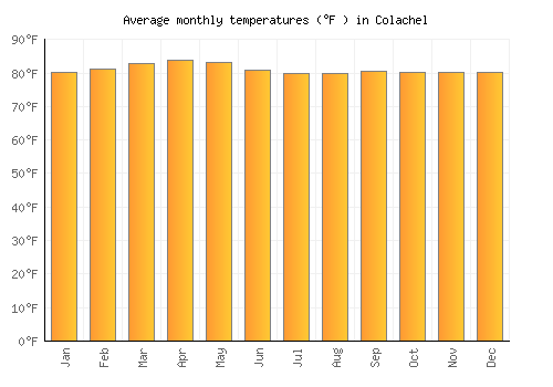 Colachel average temperature chart (Fahrenheit)