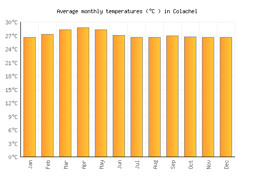 Colachel average temperature chart (Celsius)
