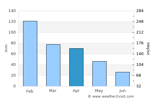 Colares average rain in April