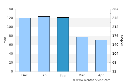 Colares average rain in February