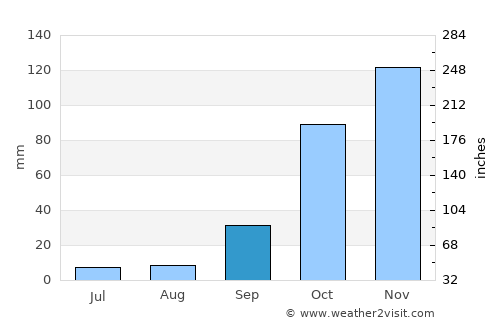 Colares average rain in September