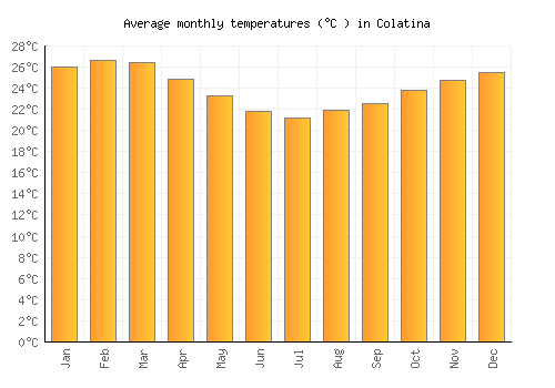 Colatina average temperature chart (Celsius)