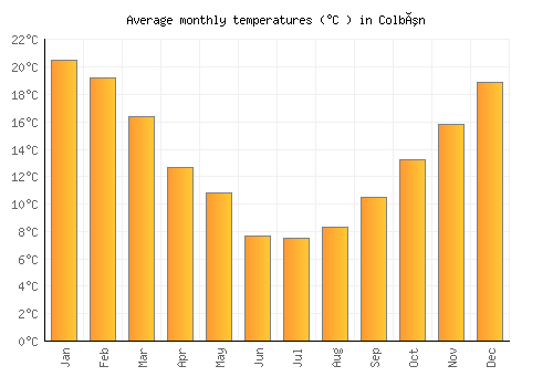 Colbún average temperature chart (Celsius)