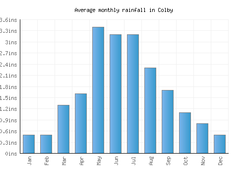 Colby monthly rainfall chart (inches)