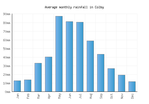 Colby monthly rainfall chart (mm)