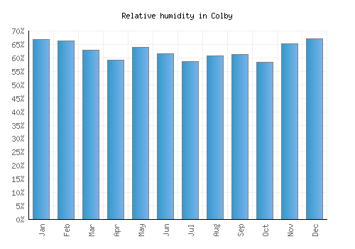 Colby relative humidity averages