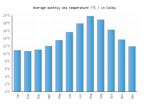 Colby average sea temperature chart (Celsius)