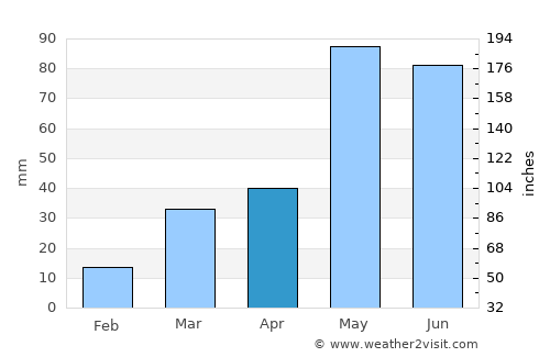 Colby average rain in April