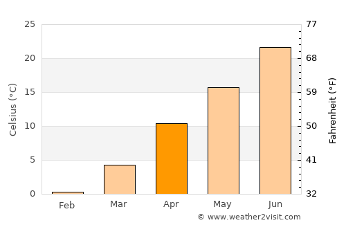 Colby average temperature in April