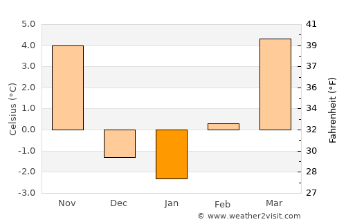 Colby average temperature in January