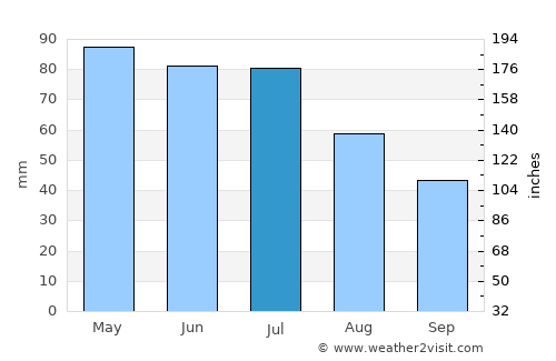 Colby average rain in July