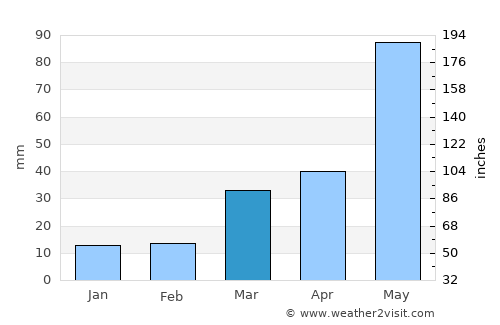 Colby average rain in March