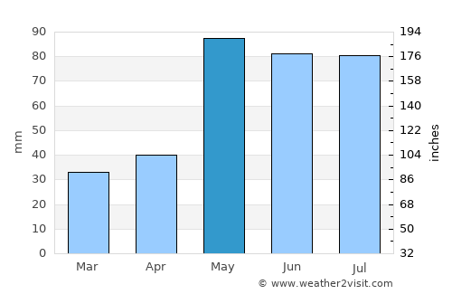 Colby average rain in May