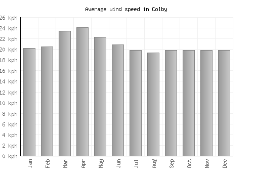 Colby average winspeed by month (km/h)