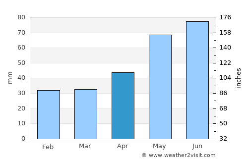 Colceag average rain in April